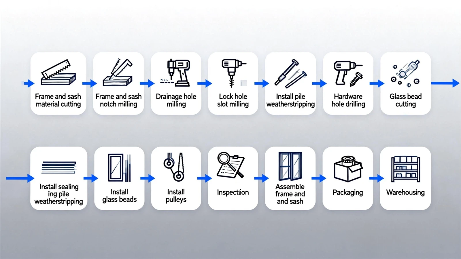 Process Flow for Sliding Doors Windows Process Flow for Sliding Doors Windows
